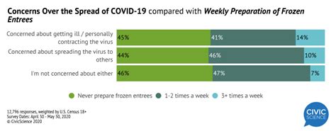 Frozen Entrees Have Their Time in the Sun (or Microwave) - CivicScience