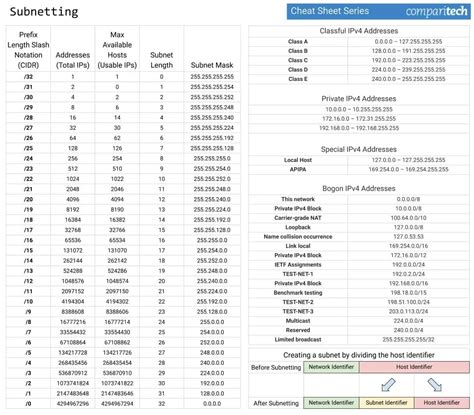 Subnetting Cheat Sheets Subnetting Examples Subnetting Practice | The ...