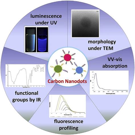 Carbon dots: Discovery, structure, fluorescent properties, and applications