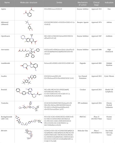 Frontiers | Introduction to small molecule drug discovery and preclinical development