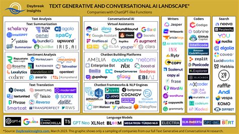 Text Generative and Conversational AI Landscape