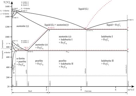 How To Read Phase Diagrams Alloys