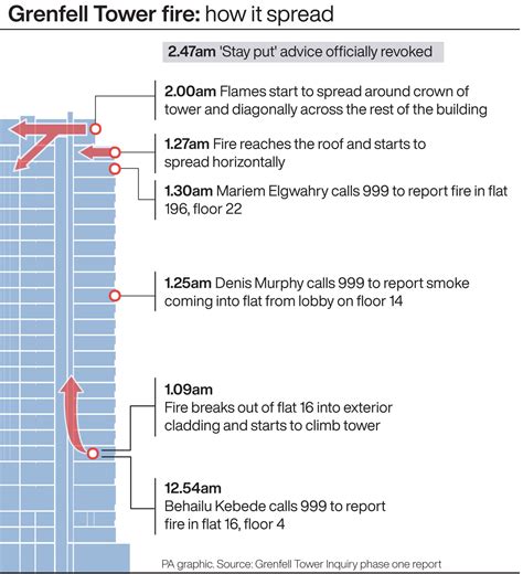 Timeline of events that formed ‘backbone’ of Grenfell Tower fire ...