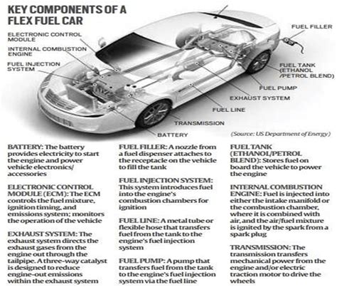 Flex Fuel Technology | IASbaba