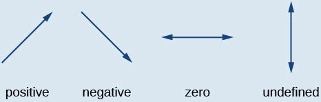 4 Different Types of Slopes – How to find it?