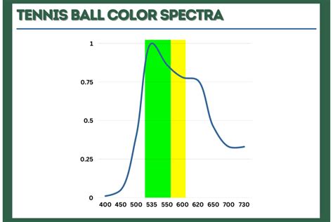 What Color are Tennis Balls? (Lab Test Results)