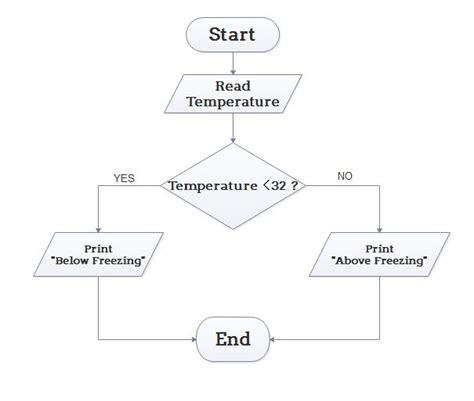 Algorithm Flowchart Example 3 | Flow chart, Algorithm, Example