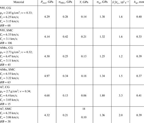 Strength properties of aluminum alloys after shock compression | Download Table