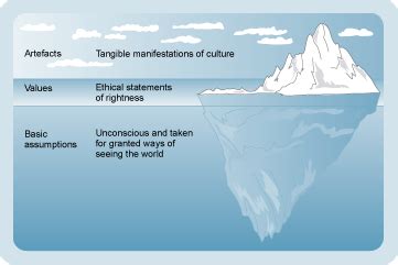 😝 Schein model organizational culture. Edgar Schein. 2022-10-17