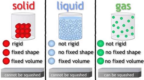 States of Matter - solids, liquids and gases | Chemistry for All | The F... | Matter science ...