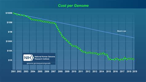The Cost of Sequencing a Human Genome | NHGRI