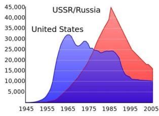 Nuclear Arms Race Timeline