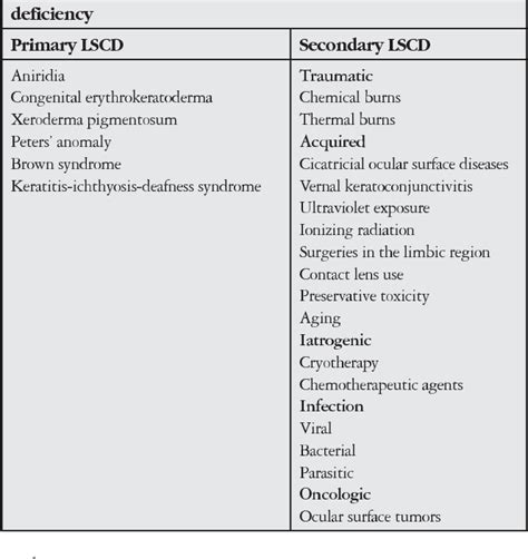 Figure 1 from Limbal Stem Cell Deficiency and Treatment with Stem Cell Transplantation ...