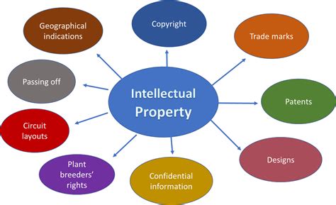 Types of Intellectual Property in Australia - Margaret Ryan IP by Margaret