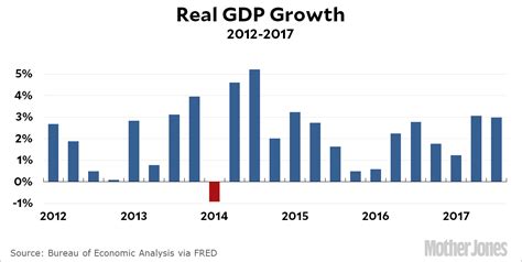 Chart of the Day: GDP Growth in Q3 – Mother Jones