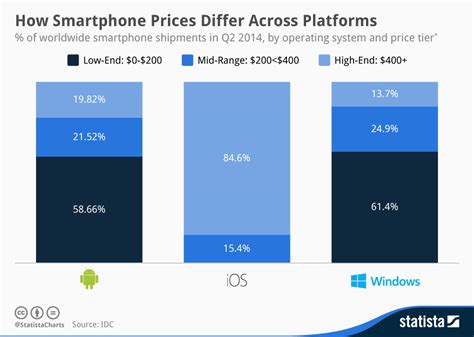 Smartphone Price List