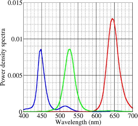 Quantum dots for ultra-high color gamuts in LCDs | SPIE Homepage: SPIE