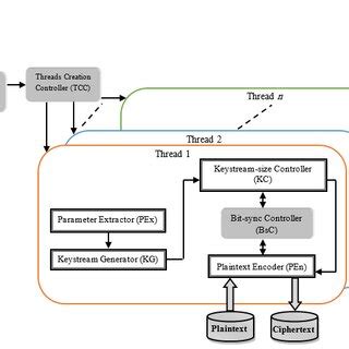 The Architecture of the Parallel Platform. | Download Scientific Diagram