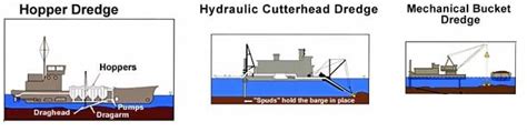 Examples of Different Dredge Types (education.usace.army.mil) | Download Scientific Diagram