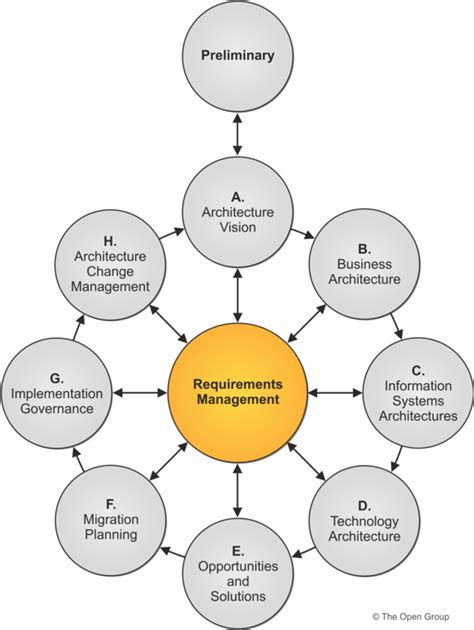 The TOGAF Standard, Version 9.2 - ADM Architecture Requirements Management