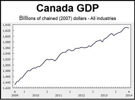 Canadian GDP shrank by 0.1 percent driven by goods-producing sector ...