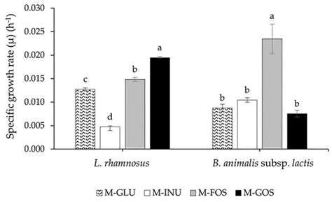 Optimization of Mixed Inulin, Fructooligosaccharides, and Galactooligosaccharides as Prebiotics ...