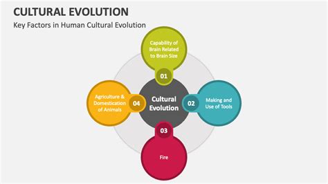 Cultural Evolution PowerPoint and Google Slides Template - PPT Slides