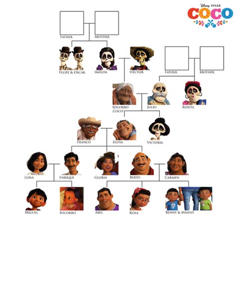 Coco Characters Names And Family Tree