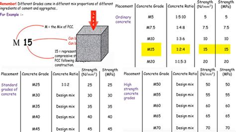 Grades of Concrete with Proportion | Concrete Mix Design