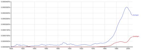 Lynchpin or Linchpin – What’s the Difference? - Writing Explained