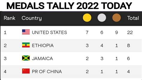 World Athletics 2022 Medal Table - Image to u