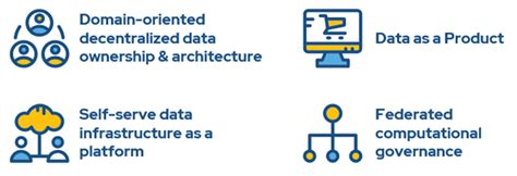 What Is Data Mesh? | The 4 Principles of Data Mesh — PMsquare