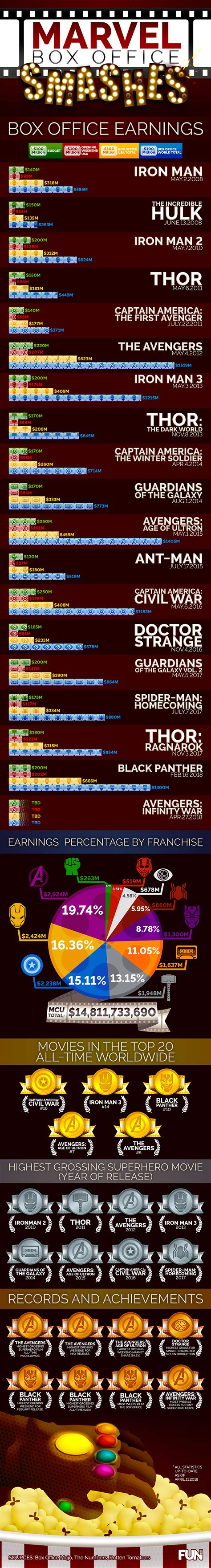 Box Office Smashes: The Marvel Cinematic Universe [Infographic] - FUN ...