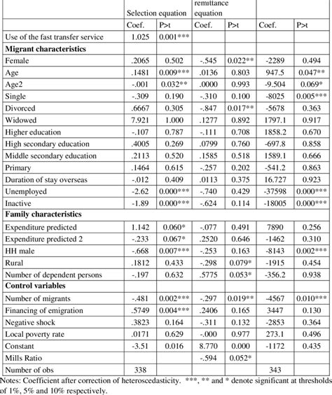 Tobit and Heckman regression analysis of the determinants of ...