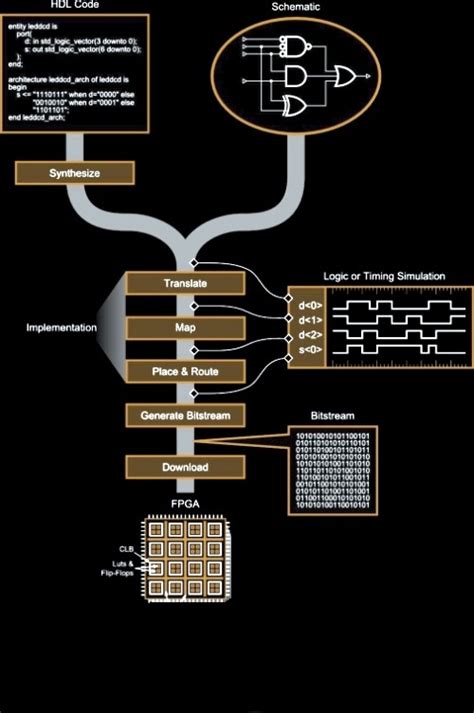 Xilinx FPGA Design Flow