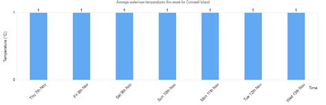 Water/Sea Temperature in Cornwall Island for Today, December and 2024 - Ontario - Canada ...