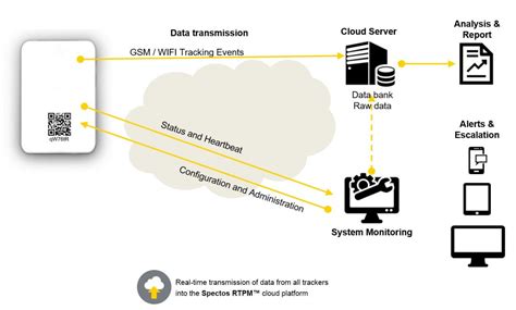 Live Tracker for localization in real time and worldwide - Spectos