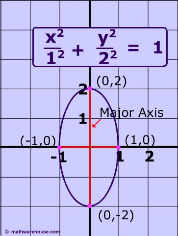 Determine An Equation Of Ellipse In Standard Form With Foci At - Tessshebaylo