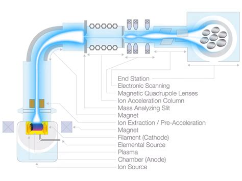 Ion implantation parts for semiconductor manufacturing | Plansee