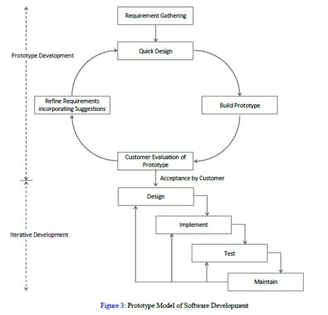 Prototype Model | Software Engineering