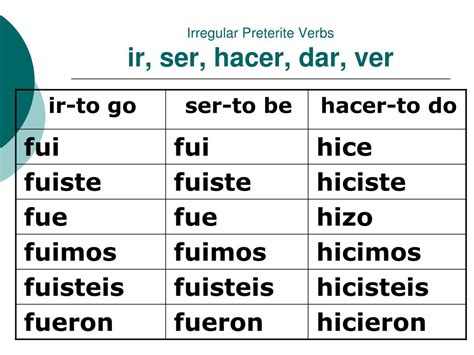 Preterite Tense Irregular Verbs Chart