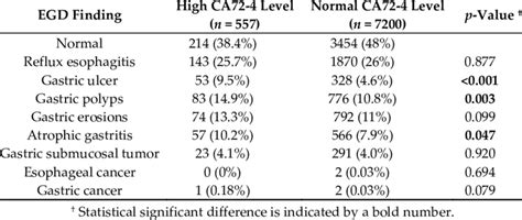 Difference in esophagogastroduodenoscopy (EGD) findings between high... | Download Scientific ...