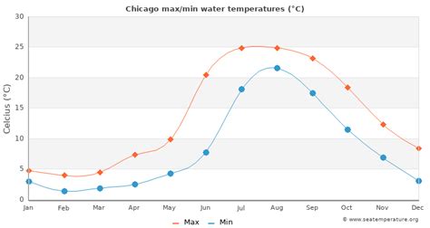 Chicago Water Temperature (IL) | United States