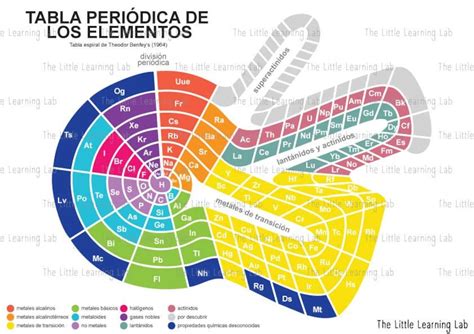 Periodic Table of the Elements SPIRAL benfey .svg .png .dxf .eps - Etsy