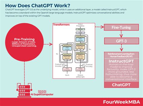 How Does ChatGPT Work? - FourWeekMBA