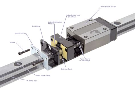 Linear Bearing Blocks - RPG Series from Rockford Ball Screw