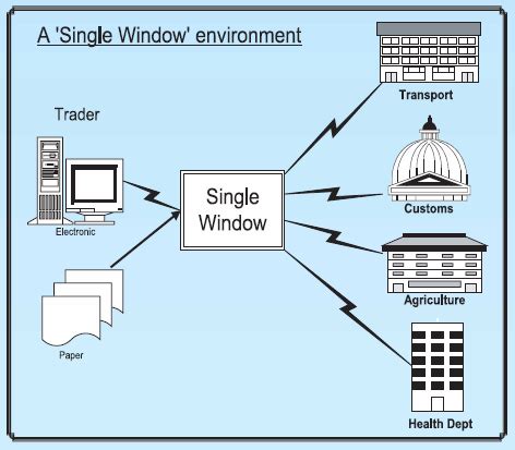 Before and after the Single Window implementation | Download Scientific Diagram