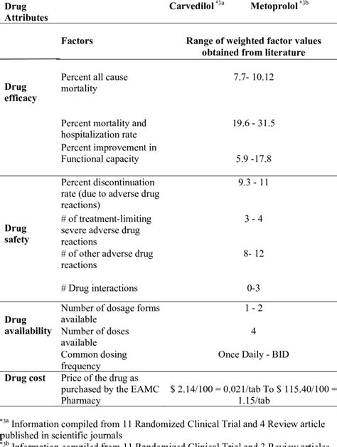 Range of factor values for Beta Blockers drug class: | Download Table