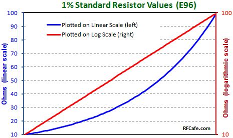 Standard Resistor Values Table 1 | Brokeasshome.com