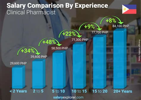 Clinical Pharmacist Average Salary in Philippines 2023 - The Complete Guide